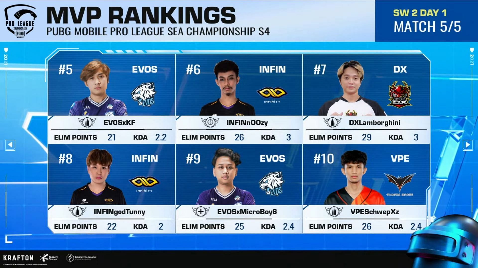 Evos KF leads the MVP ranking after the PMPL SEA SW 2 Day 1