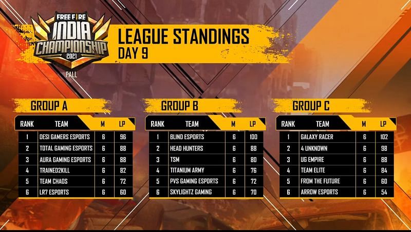 The Free Fire India Championship League Stage overall group standings
