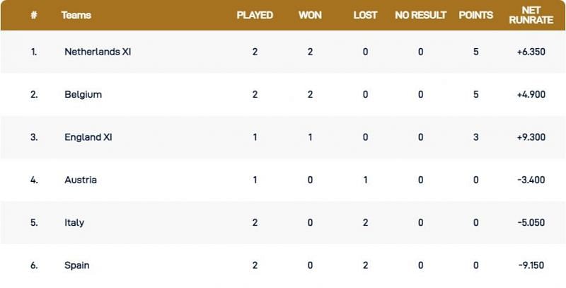 European Cricket Championship Points Table