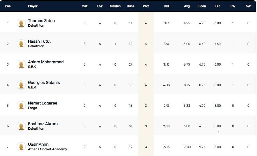 Corfu T10 League 2021 highest wicket-takers