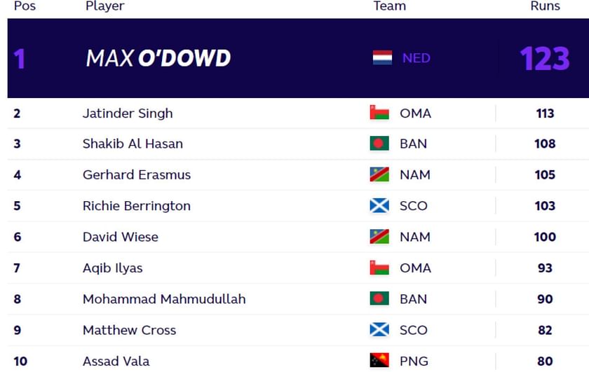 2021 ICC Men's T20 World Cup: Sri Lanka, Ireland, the Netherlands and  Namibia contest Group A, Cricket News