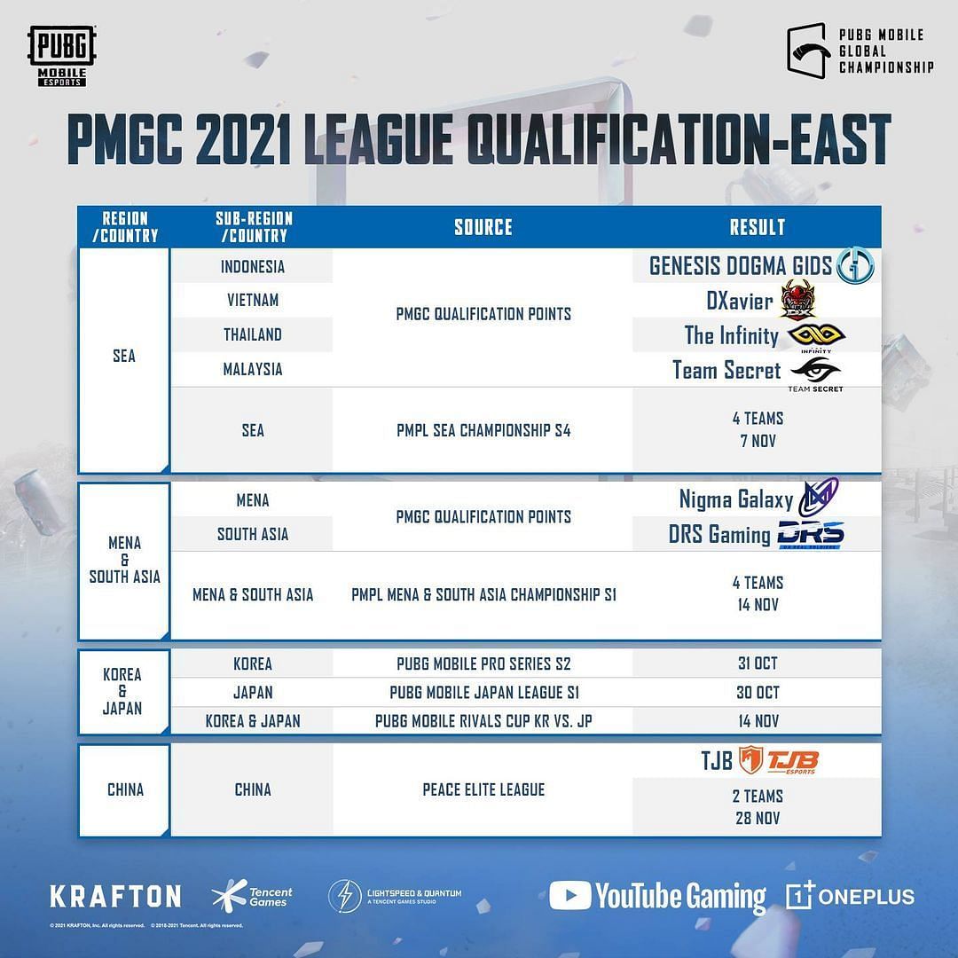PMGC 2021 League Stage qualification process (Image via PUBG Mobile)