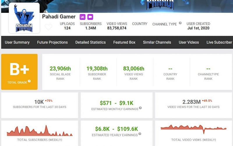 Pahadi Gamer&#039;s earnings mentioned on Social Blade (Image via Social Blade)