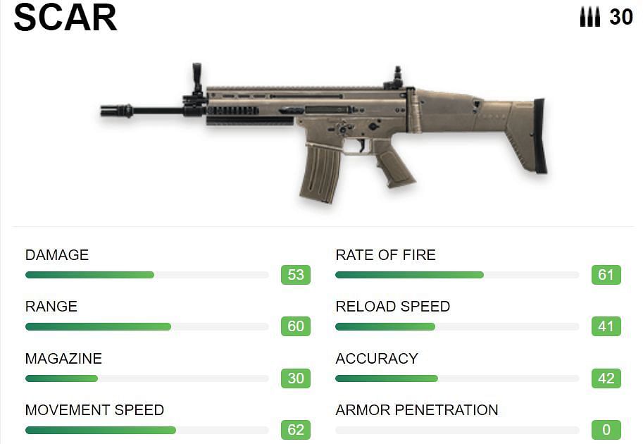 SCAR has all-round stats (Image via Free Fire)