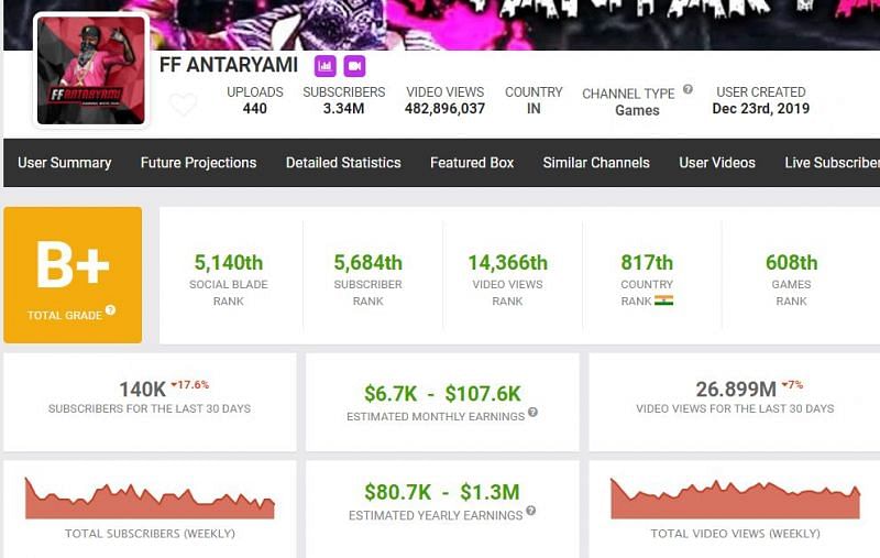 FF Antaryami&#039;s earnings and more details (Image via Social Blade)