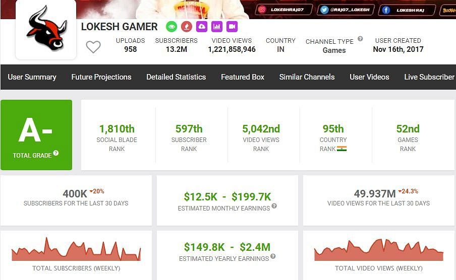 Lokesh Gamer has gained close to 50 million views in the last month (Image via Free Fire)