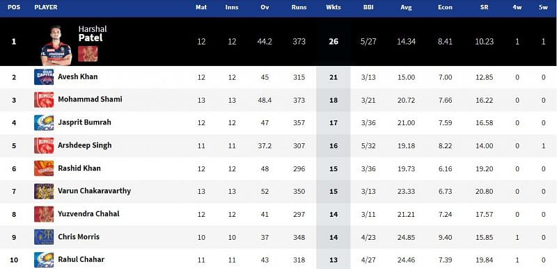 Rashid Khan climbed to number six in the IPL 202 Purple Cap standings (Image Courtesy: IPLT20.com)