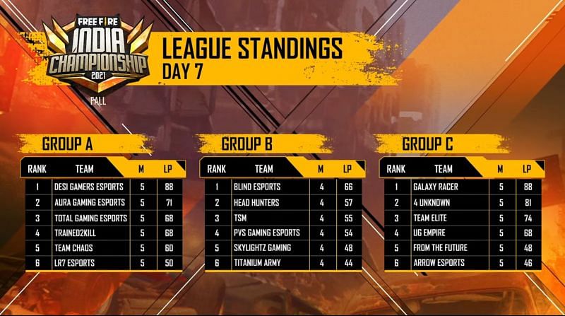 FFIC Fall League Standings after Day 7 (Image via Garena Free Fire)