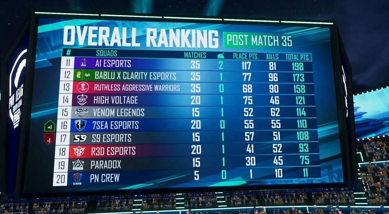 Bottom 10 teams standings post match 35 (Image via PUBG Mobile)