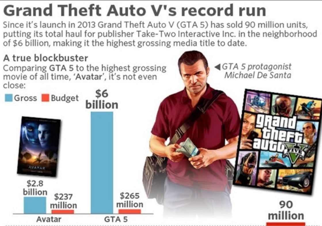 Sales data for GTA 5 has been very good (Image via US Gamer)