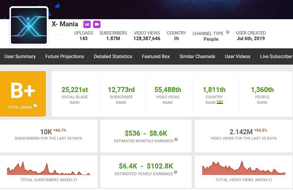 X-Mania&#039;s earnings (Image via Social Blade)