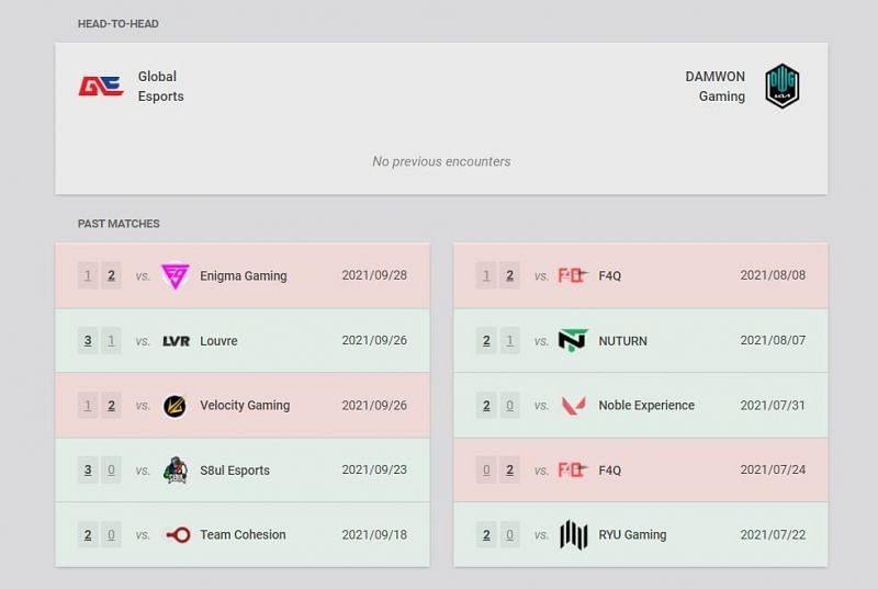 Global Esports and Damwon Gaming Head to Head and recent match details (Image via Vlr.gg)