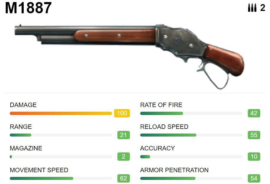 M1887 can decimate foes in close range (Image via Free Fire)