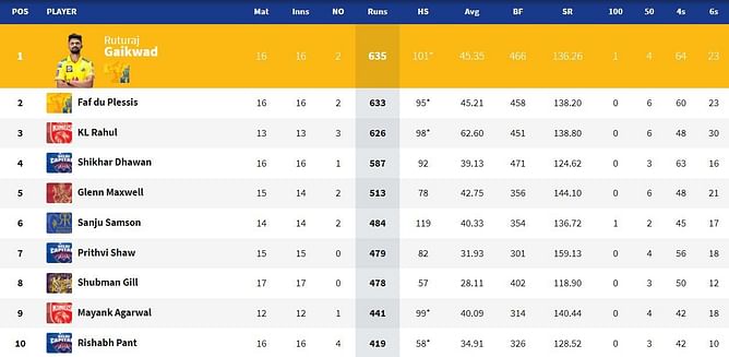 IPL 2021: Orange Cap and Purple Cap standings after CSK vs KKR Final match (updated)