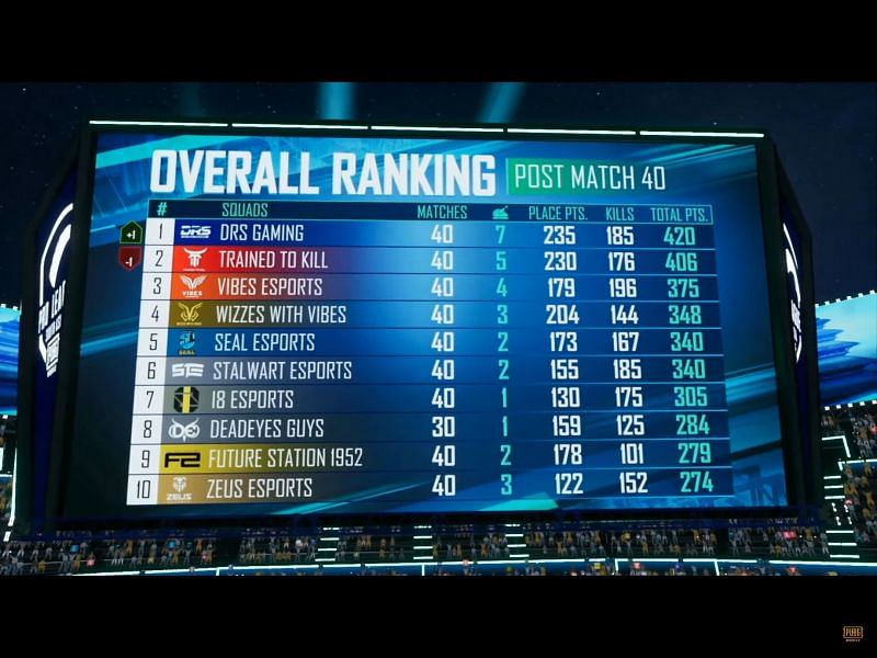 Top 10 teams overall standings after PMPL S4 SA: SW 3 Day 2 (Image via PUBG MOBILE Esports/ YouTube)