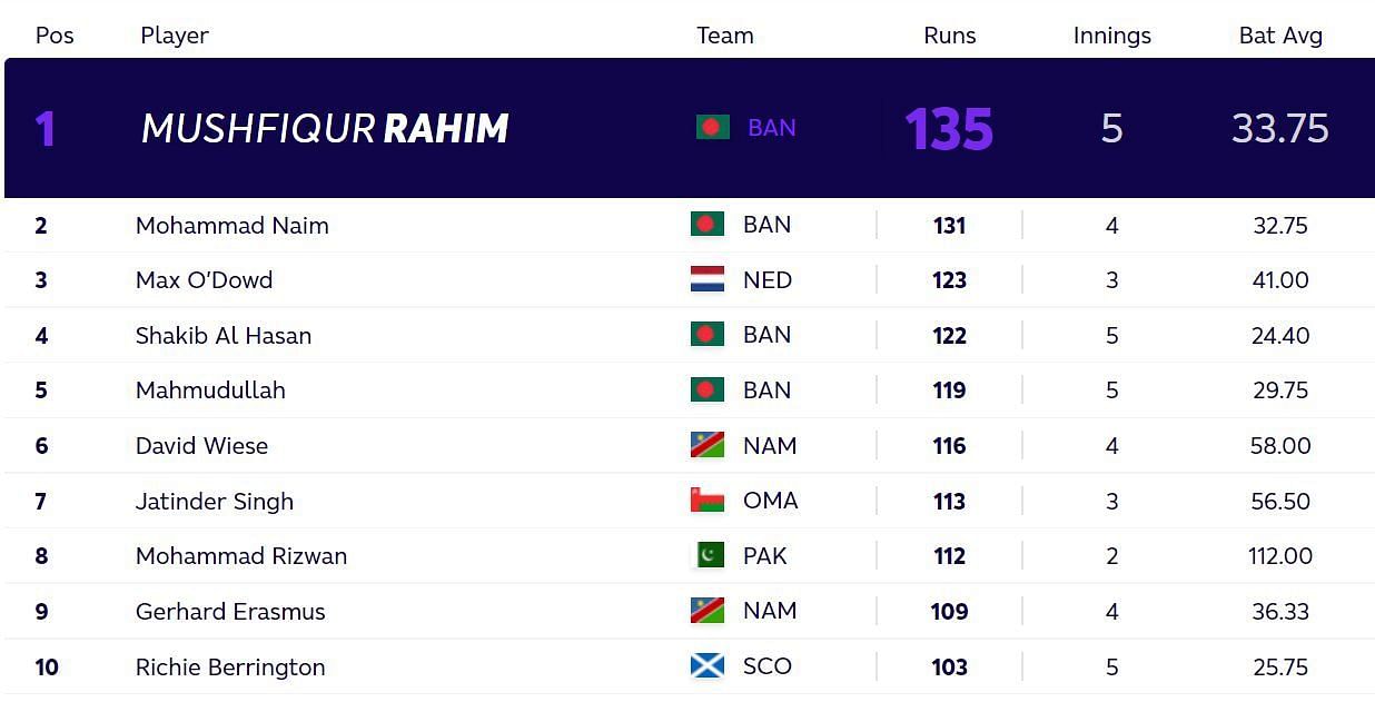 Updated T20 World Cup batting standings after Wednesday. (PC: ICC)