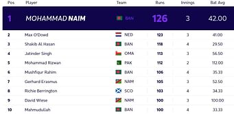 T20 World Cup: Most runs and most wickets standings after South Africa vs West Indies and Pakistan vs New Zealand (updated)