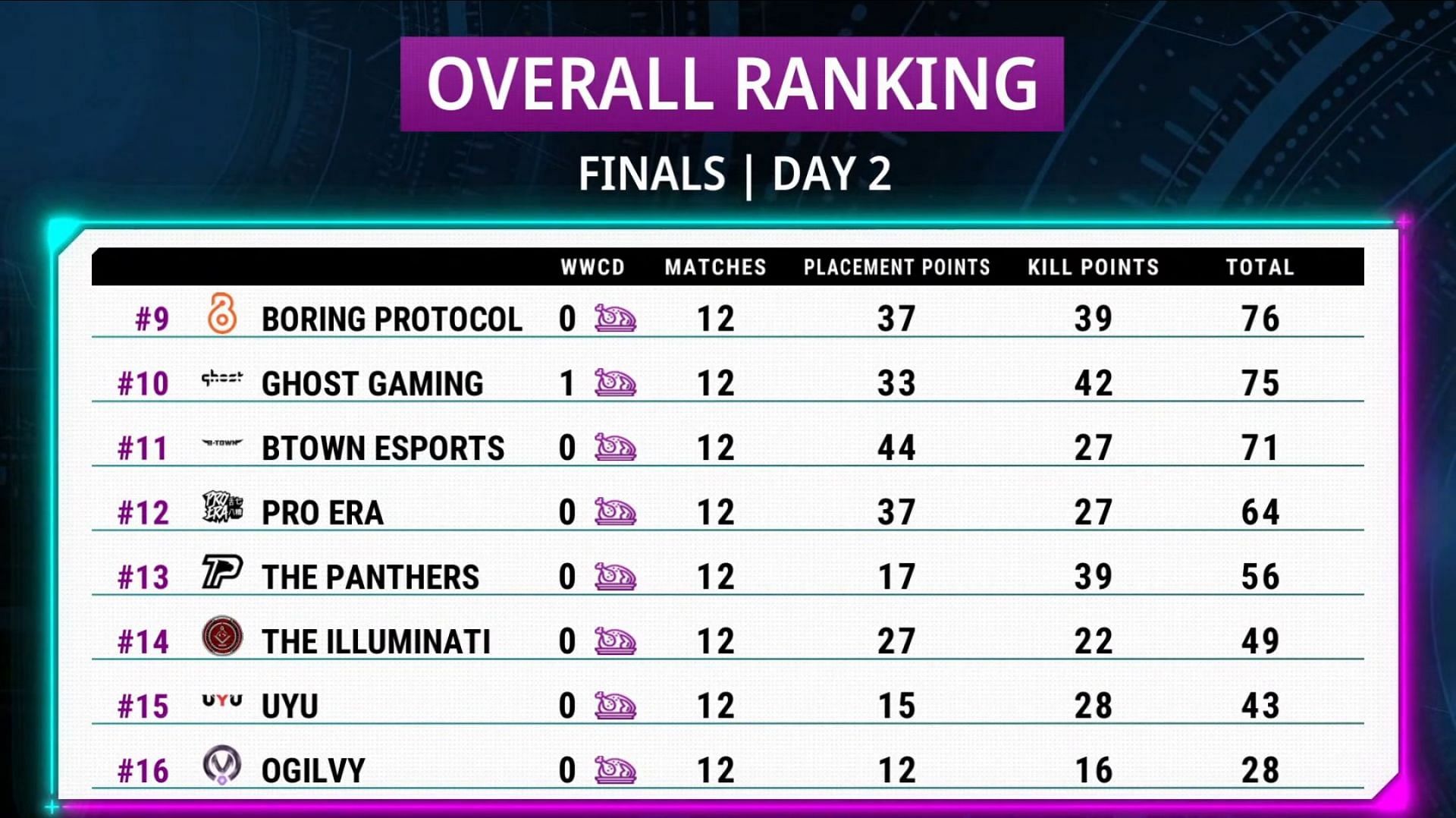 The PMPL S2 NA Finals overall standings after day 2 (bottom eight)