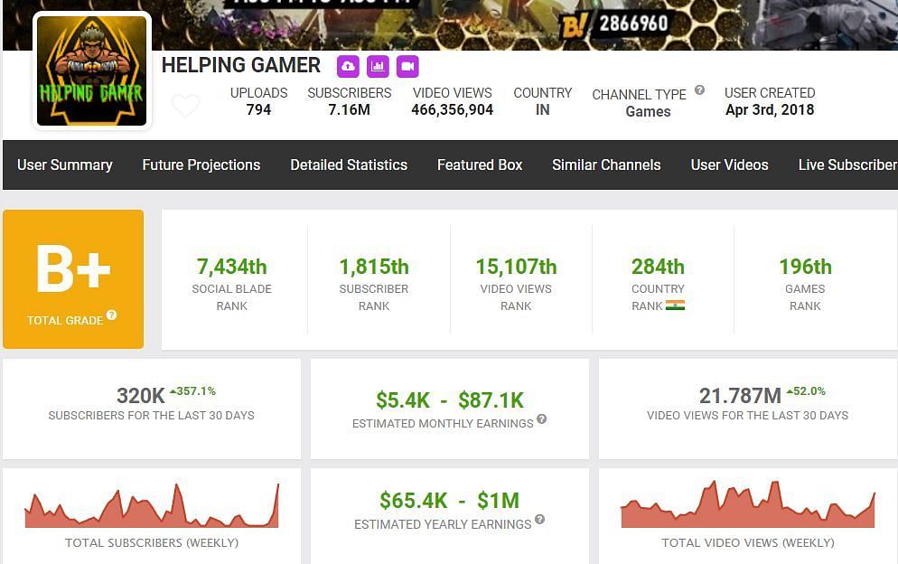 Helping Gamer&#039;s earnings (Image via Social Blade)