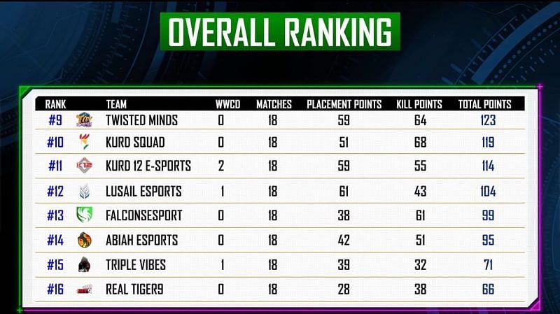 PMPL Arabia Finals S2 overall standings