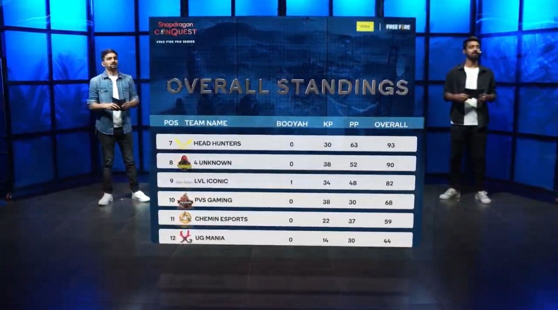 4 Unknown secured 8th place on Free Fire Pro Series Finals (Image via Qualcomm Snapdragon)