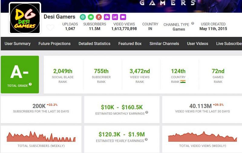 This is AmitBhai&#039;s earnings (Image via Social Blade)