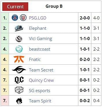 Detailed Group B standings after day one (Image via Liquipedia)