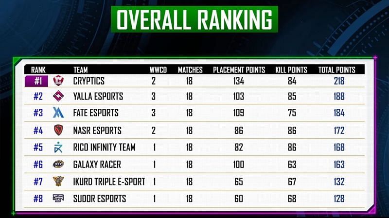 Top 6 teams qualifed for PMPL MENA and South Asia Championship
