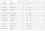 L'Alfas del Pi T10 League 2021 highest run-scorers