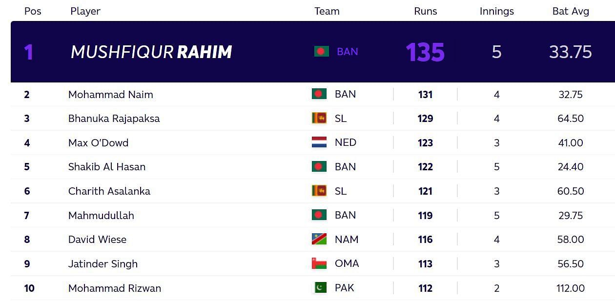 Updated T20 World Cup batting standings after Thursday. (PC: ICC)