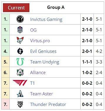 Detailed Group A standings after day one (Image via Liquipedia)