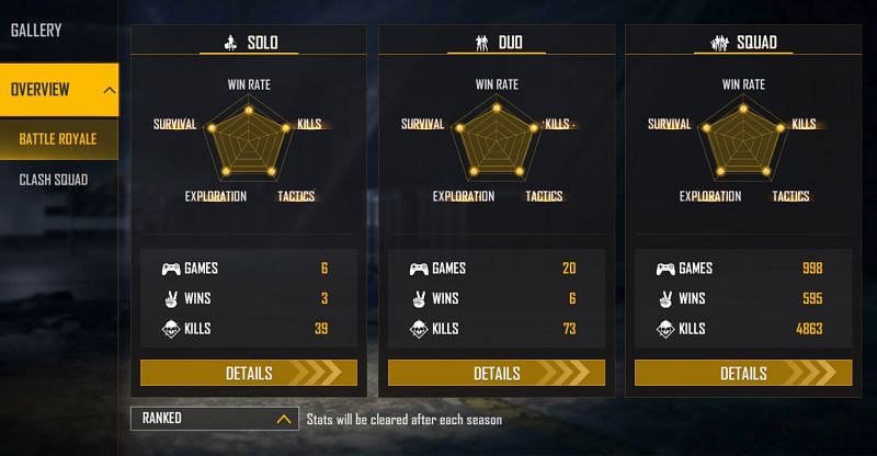 UnGraduate Gamer has a 59.61% win rate in squad mode (Image via Free Fire)
