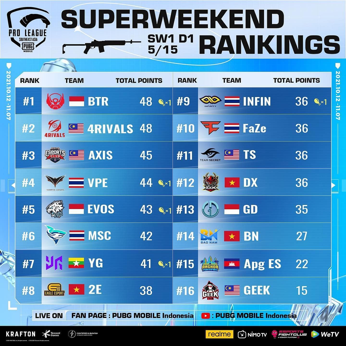 Overall standings of PMPL SEA Championship SW 1 day 1 (Image via PUBG Mobile)