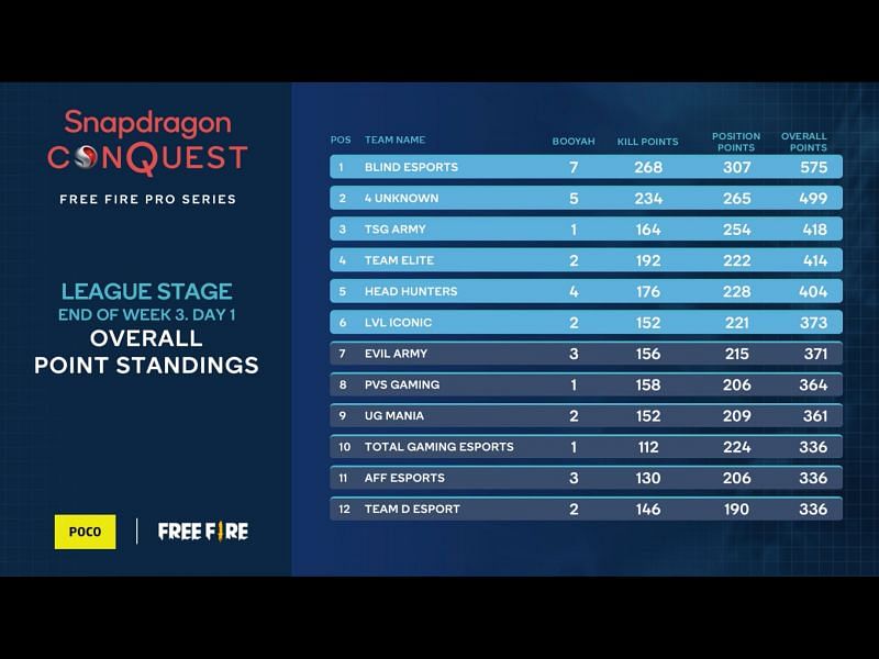 Fan Favourite total Gaming secured 10th place after Free Fire Pro Series day 7 (Image via Snapdragon)