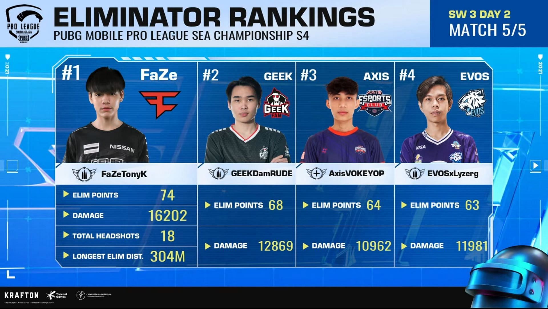 Top 4 eliminators after PMPL SEA SW 3 day 2 (Image via Krafton)