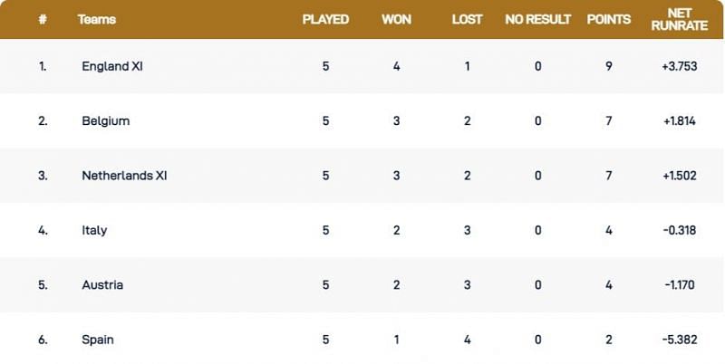 European Cricket Championship Points Table