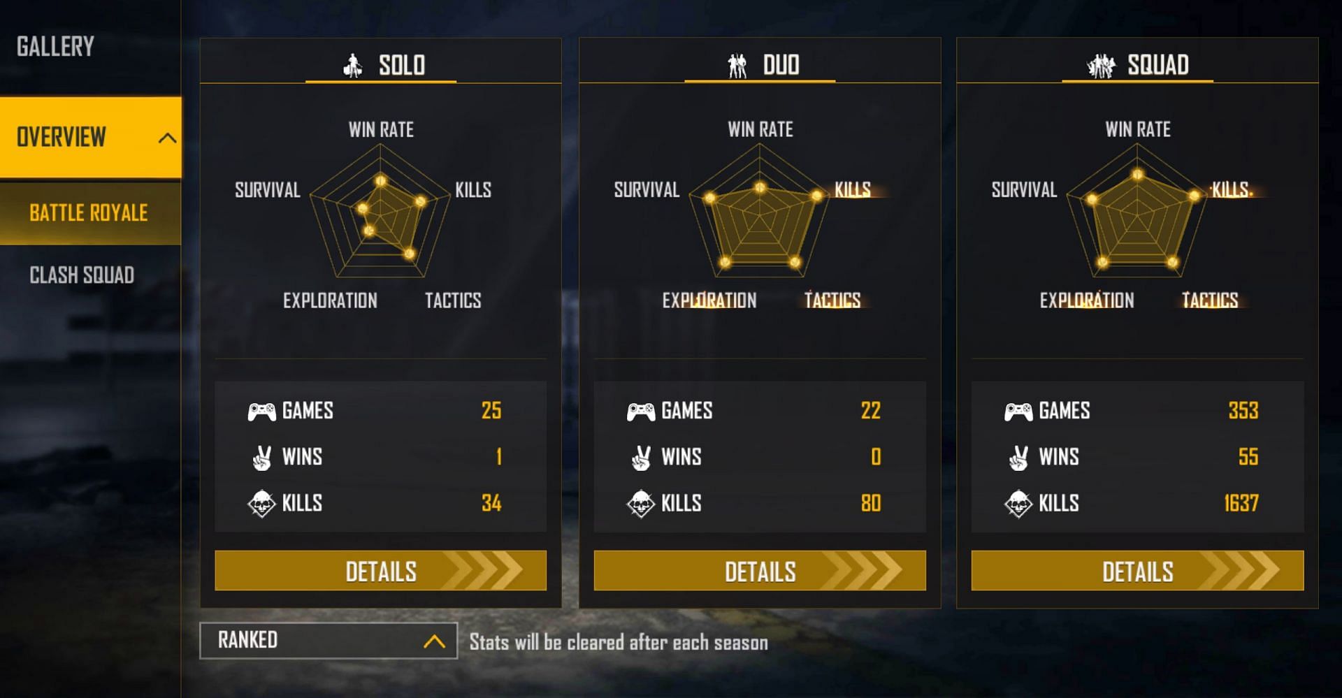Total Gaming has not won a duo game (Image via Free Fire)