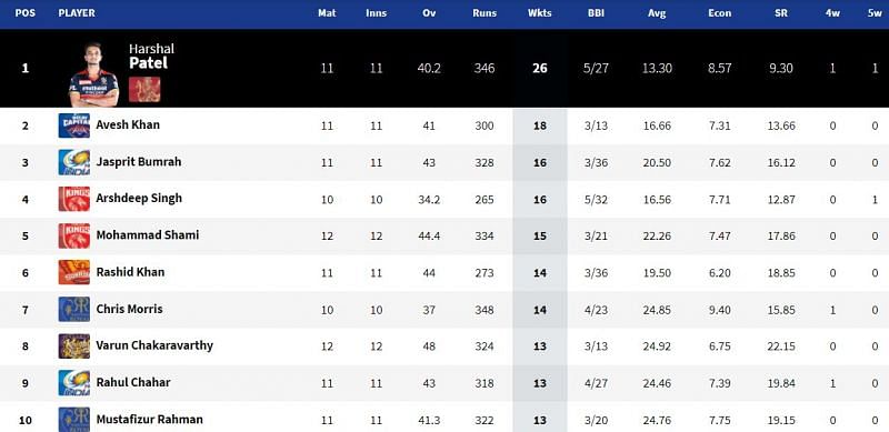 Arshdeep Singh is in the Top 4 of the IPL 2021 Purple Cap leaderboard (Image Courtesy: IPLT20.com)