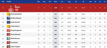 IPL 2021: Orange Cap and Purple Cap standings after RR vs MI match (updated)