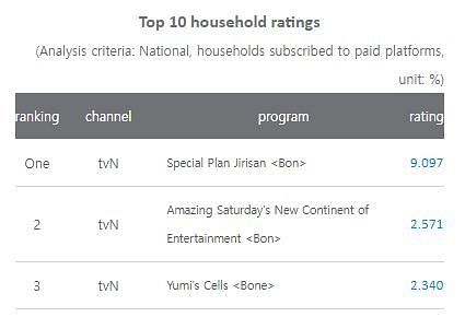 Nielsen Korea, Jirisan Ep 1 Ratings