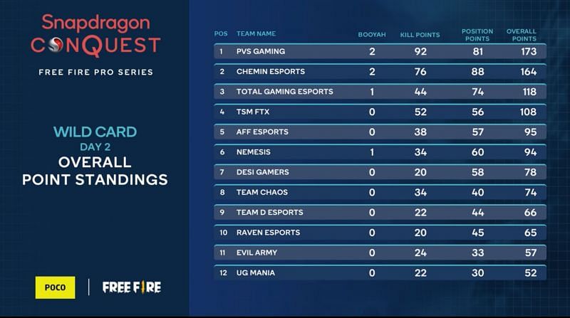 Day 2 Overall standings of Free Fire Pro Series wild Card