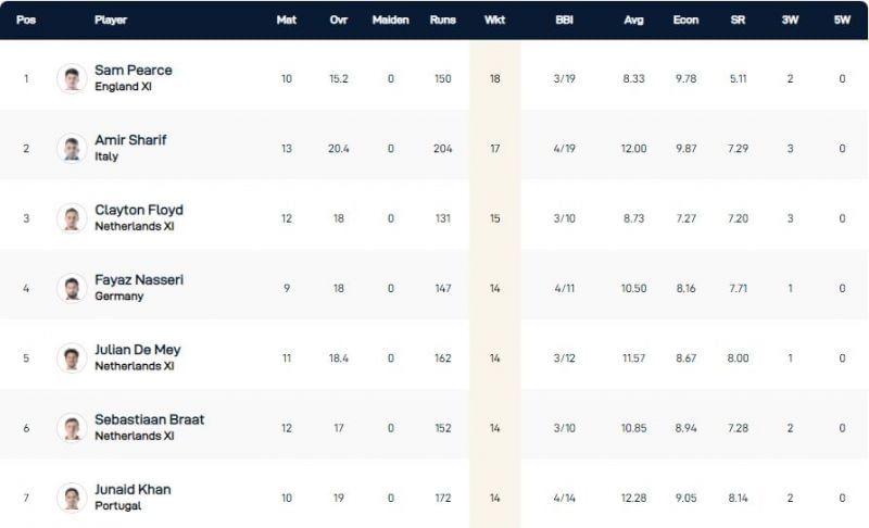 European Cricket Championship 2021 Highest Wicket-takers