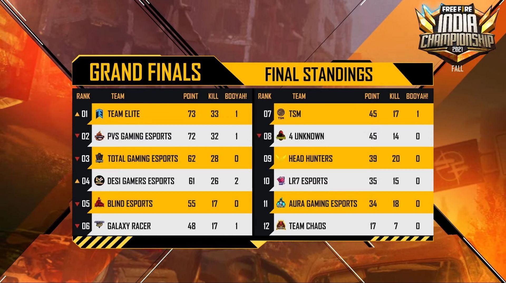 Free Fire India Championship 2021 Fall Grand Finals overall standings