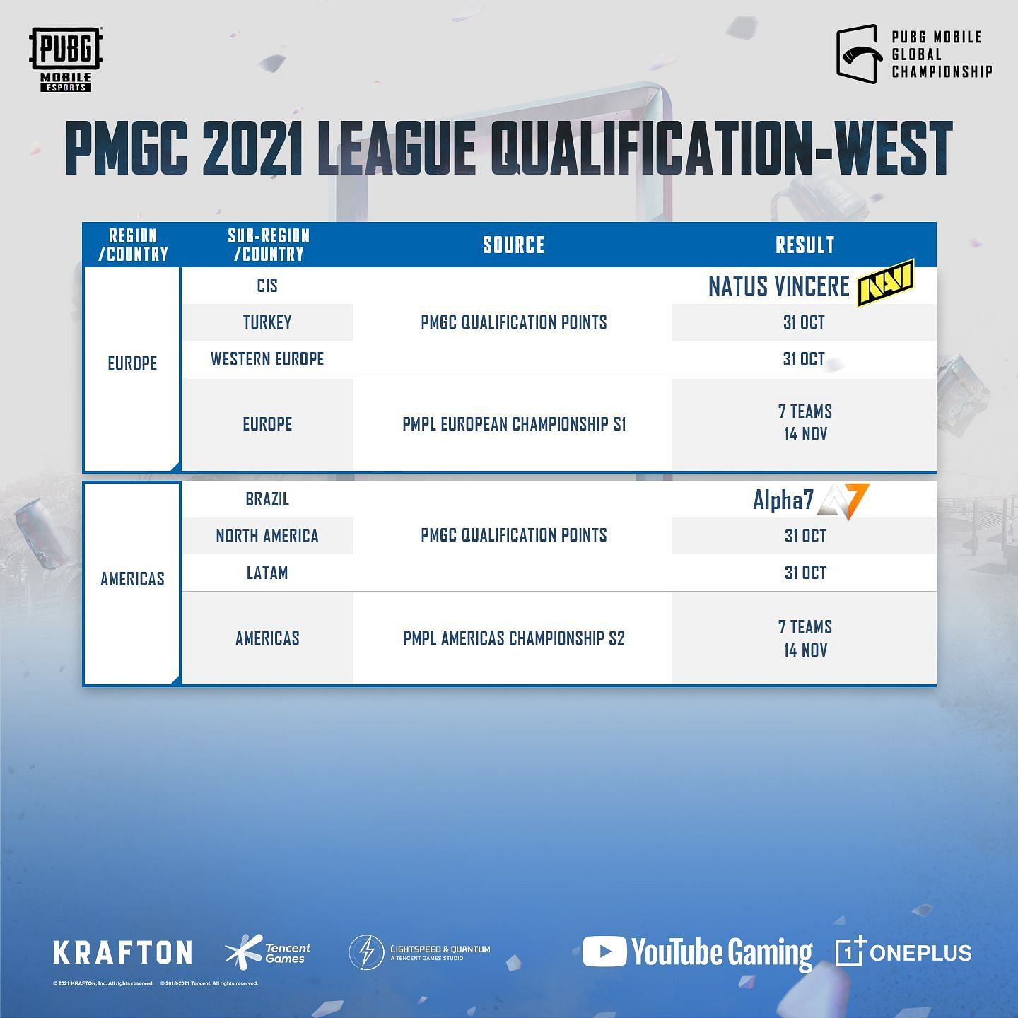 Qualification Pmgc 2021 League West (Image Via Pubg Mobile)