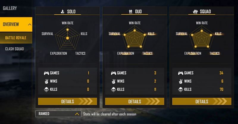 Fam Clasher has only played a single ranked solo game in this season (Image via Free Fire)