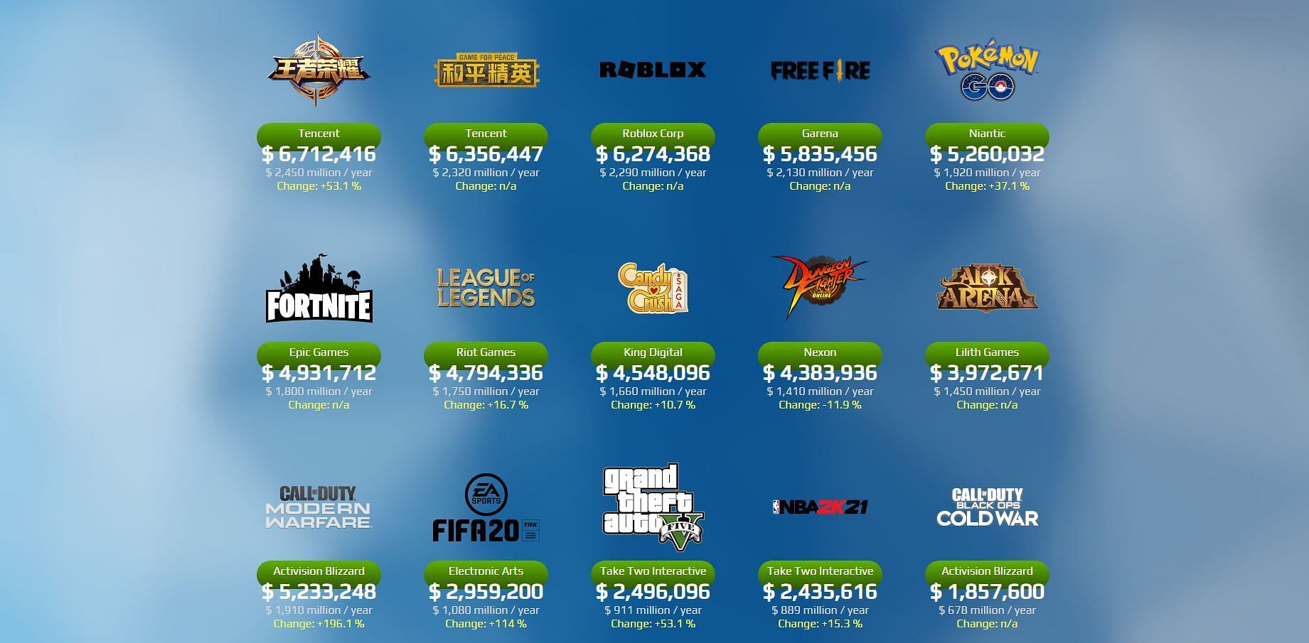 Some video games and their sales per day (Image via NetBet)