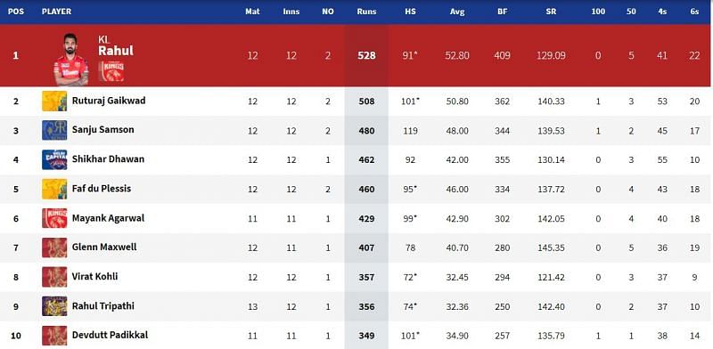 KL Rahul continues to be the number one batter in the IPL 2021 Orange Cap standings (Image Courtesy: IPLT20.com)