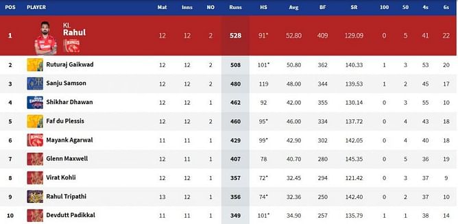 IPL 2021: Orange Cap and Purple Cap standings after KKR vs SRH match (updated)