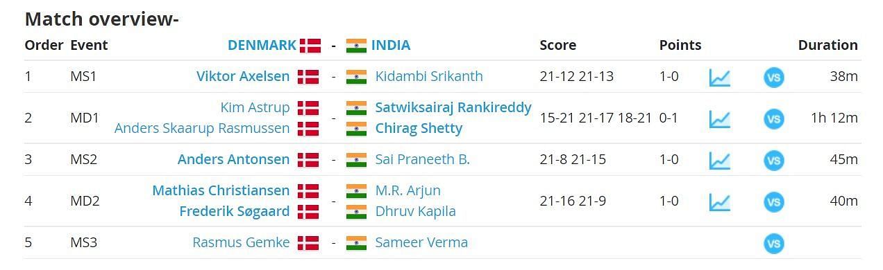भारत को डेनमार्क के हाथों पांचवा मैच खेलने का मौका भी नहीं मिल पाया।