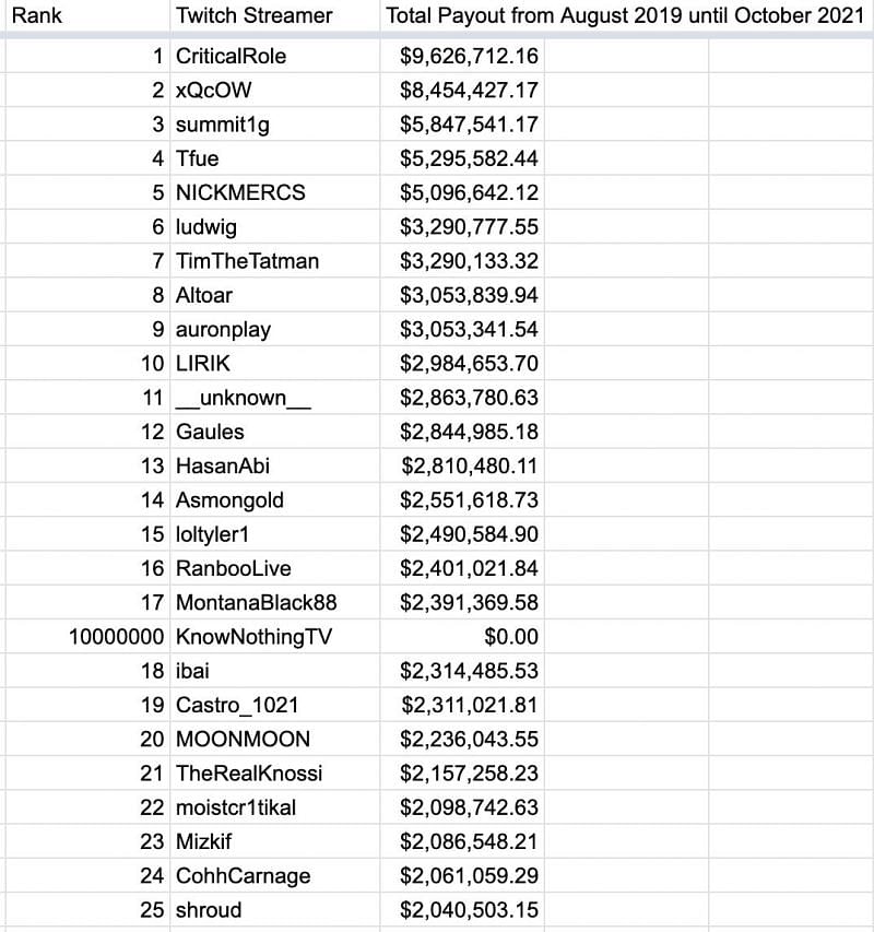 Total revenue over a year (Image via @KnowSOmething, Twitter)